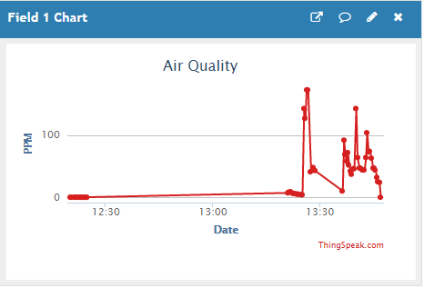 Air quality graph for IoT Based Air Quality Monitoring System