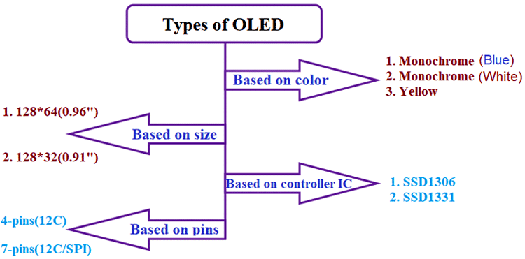 Different Types of OLED