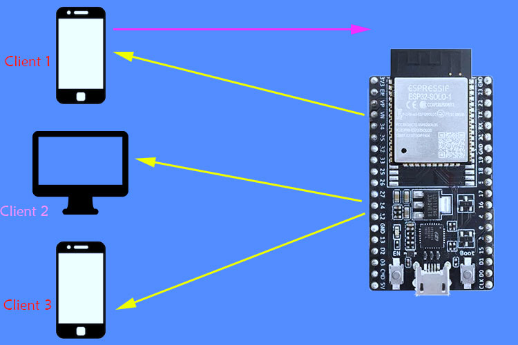 ESP32 Based WebServer
