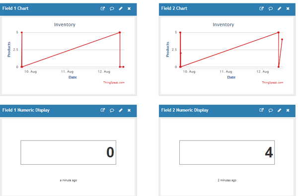 Graphical Result of IoT Inventory Management System