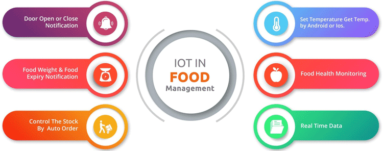 IoT Food Management Features