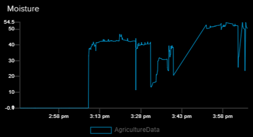 Adafruit IO Dashboard for Smart Irrigation System