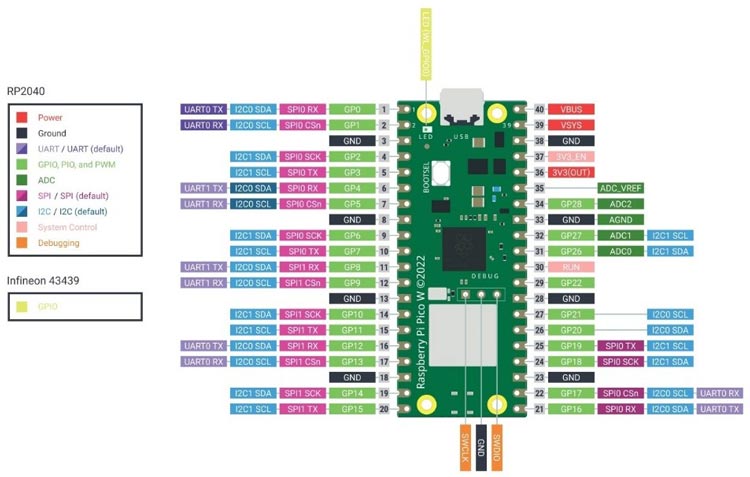 Raspberry Pi Pico W Pinout