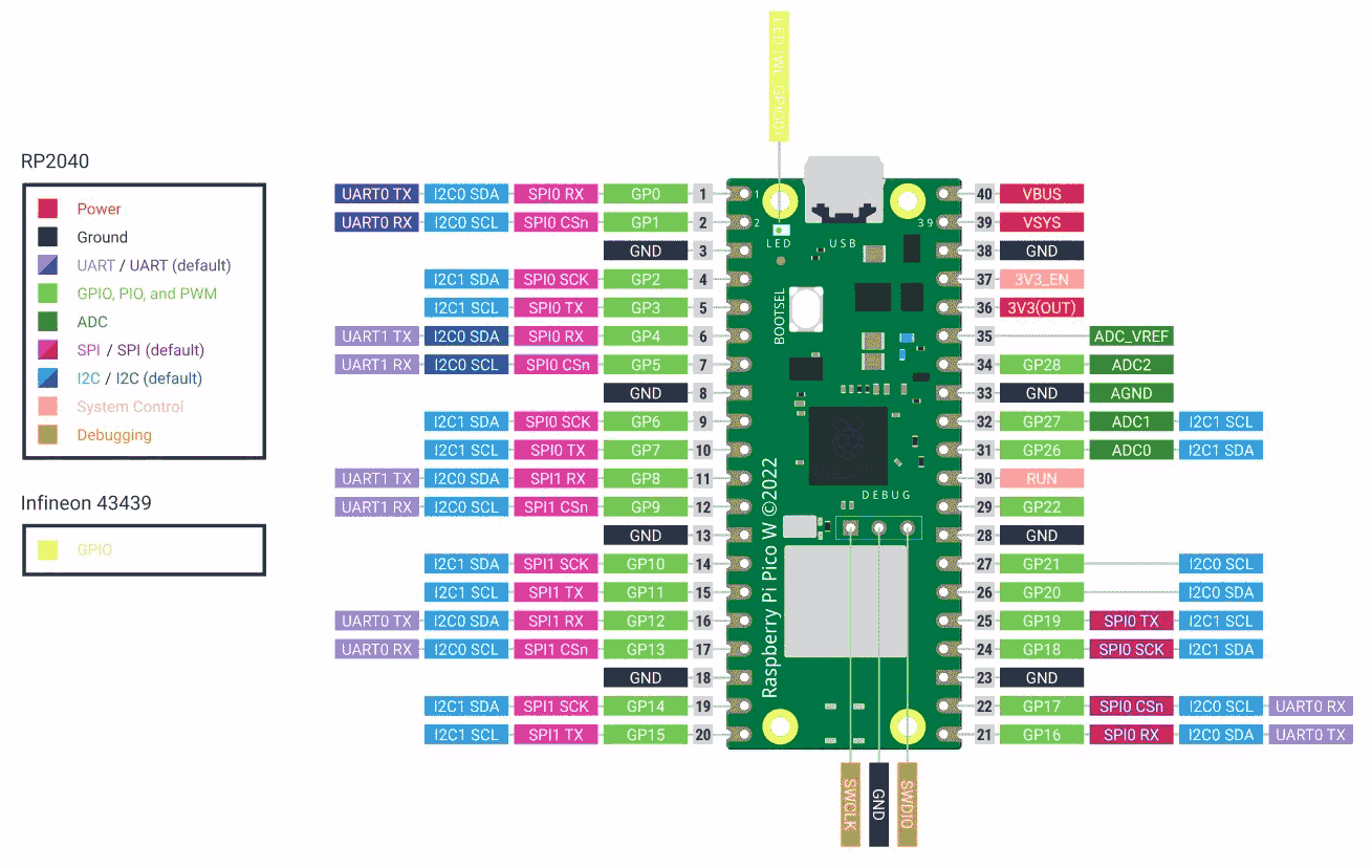 Raspberry Pi Pico W Pinout
