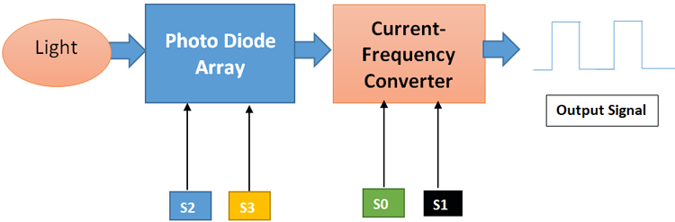 TCS230 Colour Sensor Working