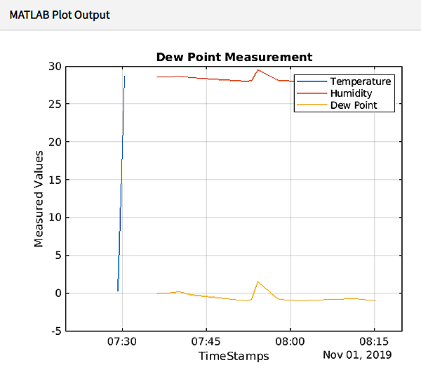 ThingSpeak MATLAB Analysis and Visualization