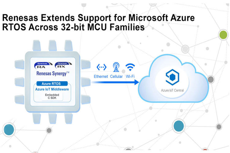 Renesas 32-Bit Microcontrollers Support Microsoft Azure RTOS 
