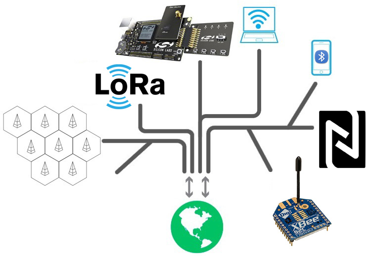 Types of Wireless Communication Protocols in IOT
